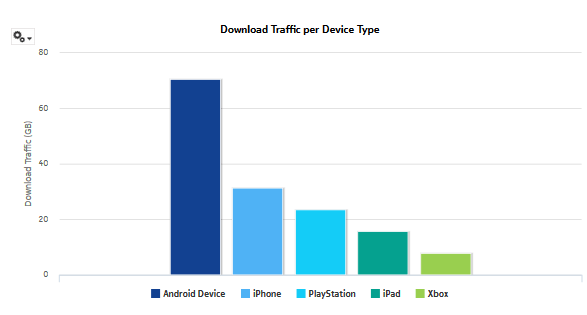 Top Devices by Device Usage report