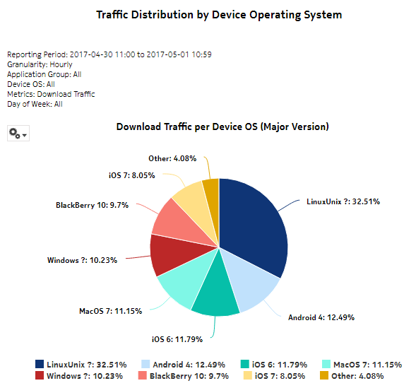Traffic Distribution by Device Operating System report