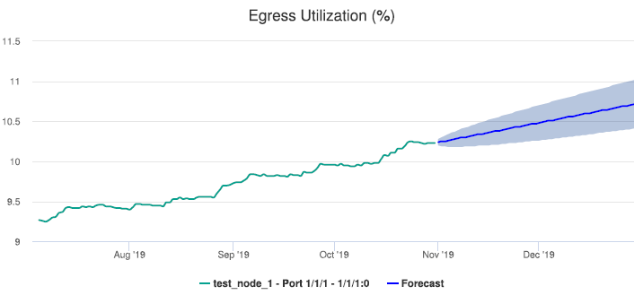Interface Utilization With Forecast report—Egress Utilization
