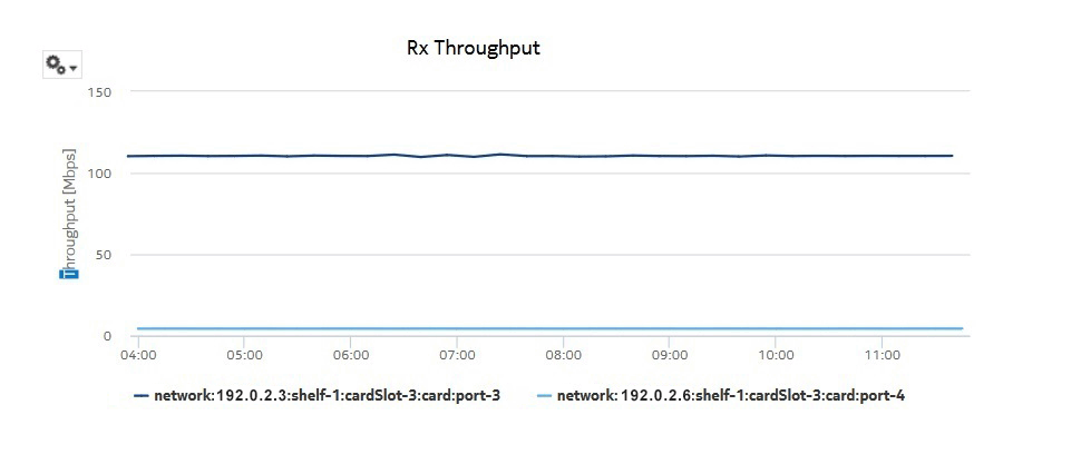 Bandwidth Throughput Summary Report—Rx Throughput