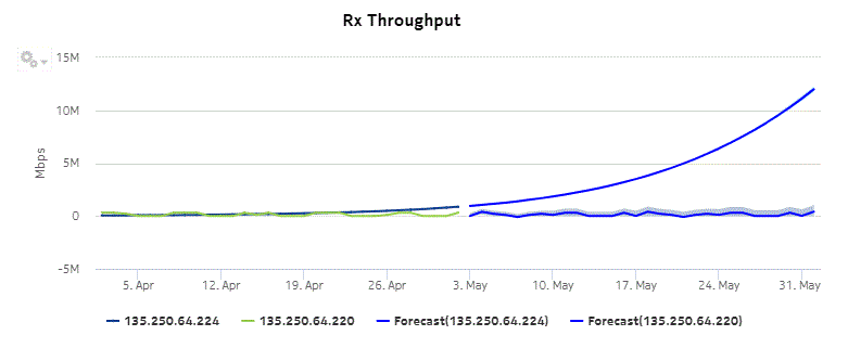 Bandwidth Throughput with Forecast report—Rx Throughput