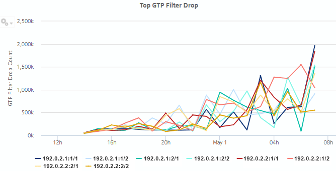 Top GTP Filter Drop dashlet