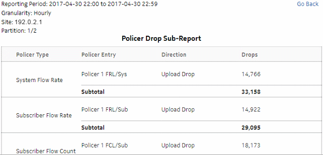 Top Policer Drop drill-down