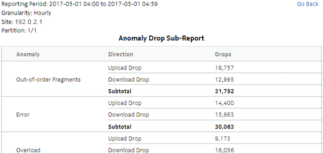 Top Anomaly Drop drill-down