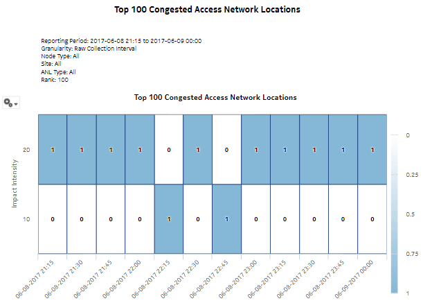 Top Congested Access Network Location report