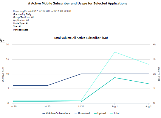 # Active Mobile Subscribers and Usage for Selected Application report