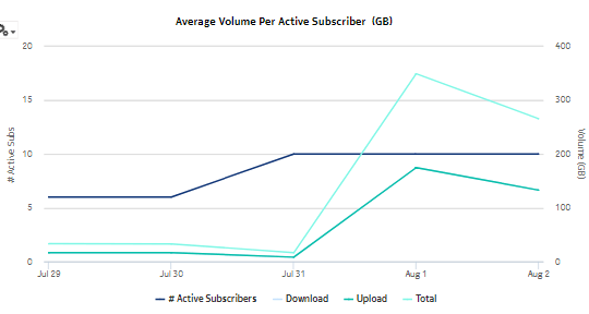# Active Mobile Subscribers and Usage for Selected Application report, continued