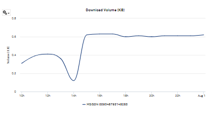 Application Usage Pattern with Selected Mobile Subscriber report—download volume