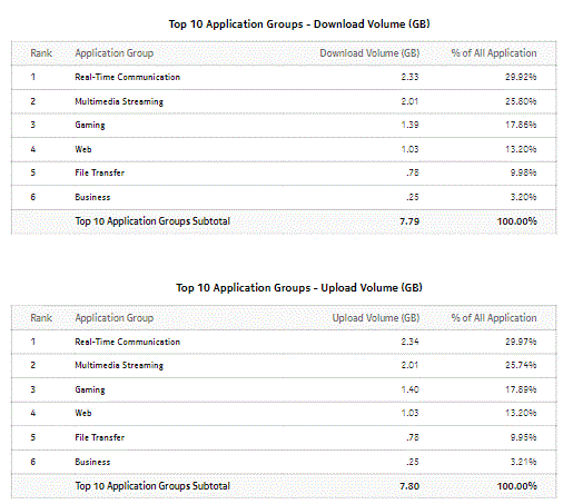 Top Application Groups with Selected Mobile Subscriber (continued)