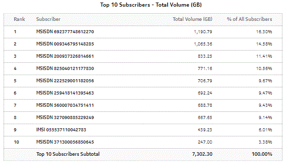 Top Mobile Subscribers by Application Usage - total volume