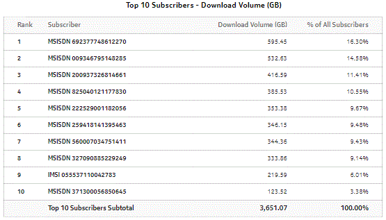 Top Mobile Subscribers by Application Usage - download volume
