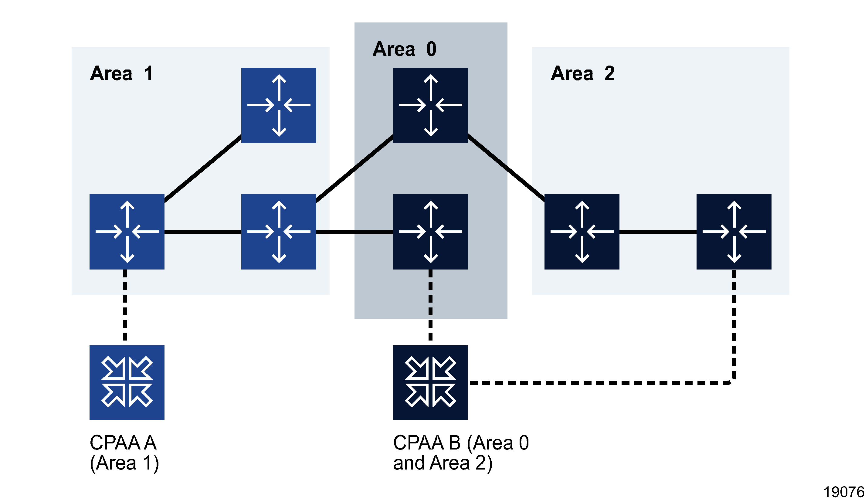 CPAAs connected to an OSPF network
