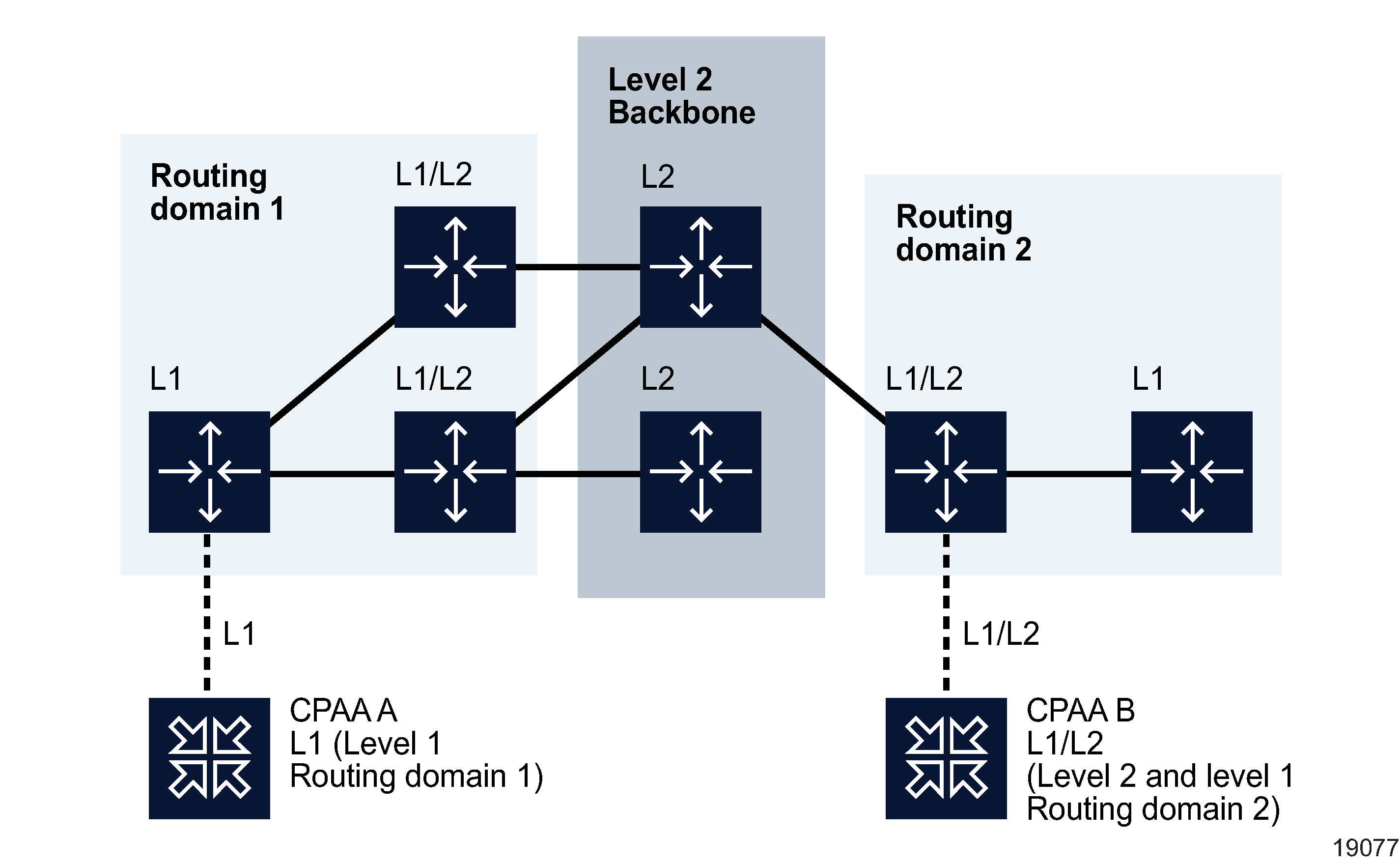 CPAAs connected to an IS-IS network