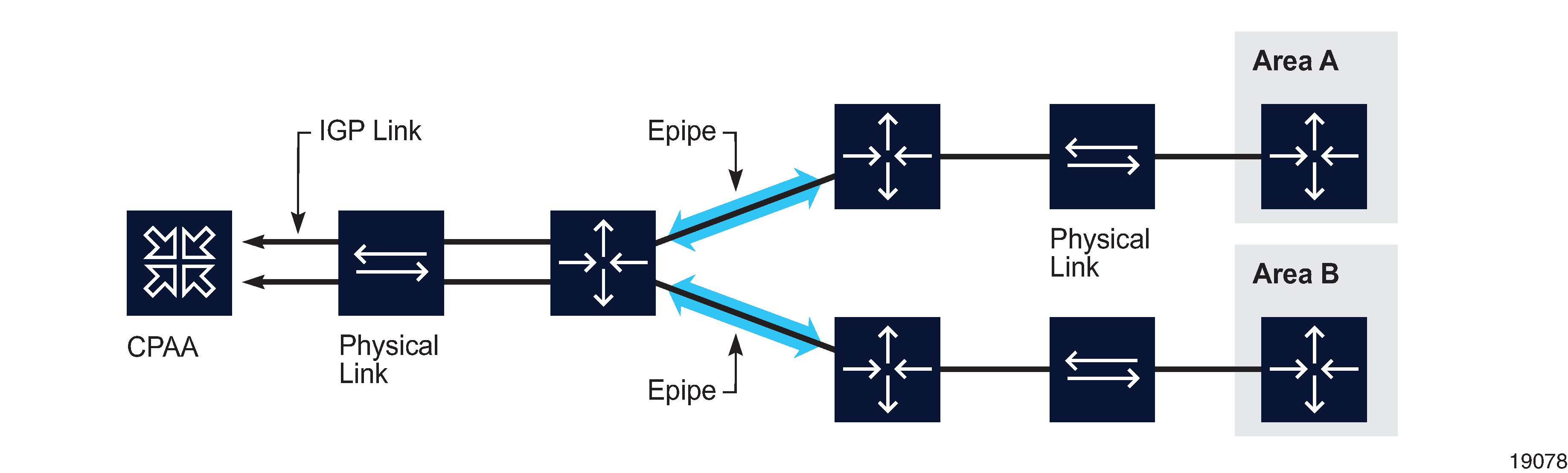 CPAAs connected to routing areas through VLL Epipes