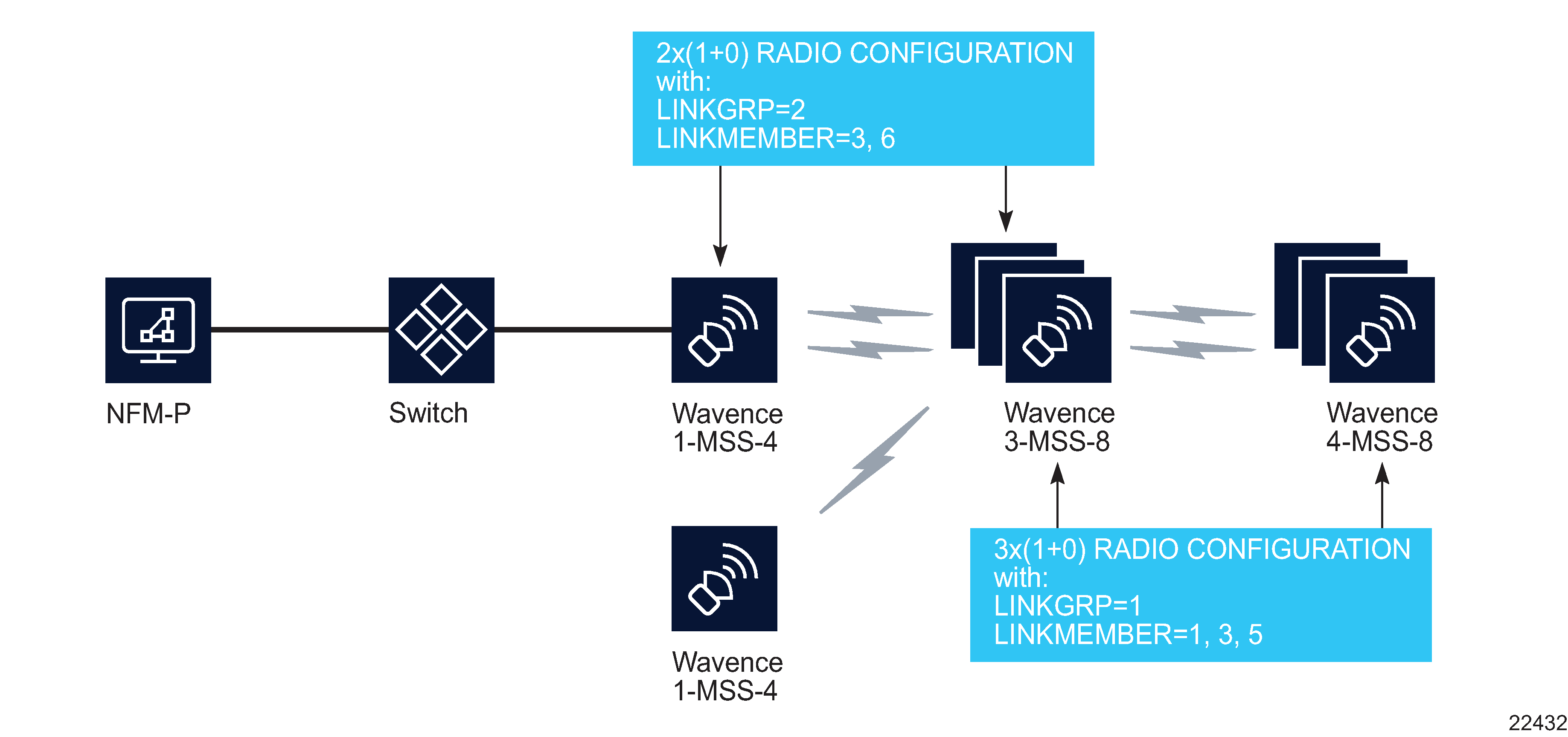 Connectivity example for Wavence radio link discovery and management
