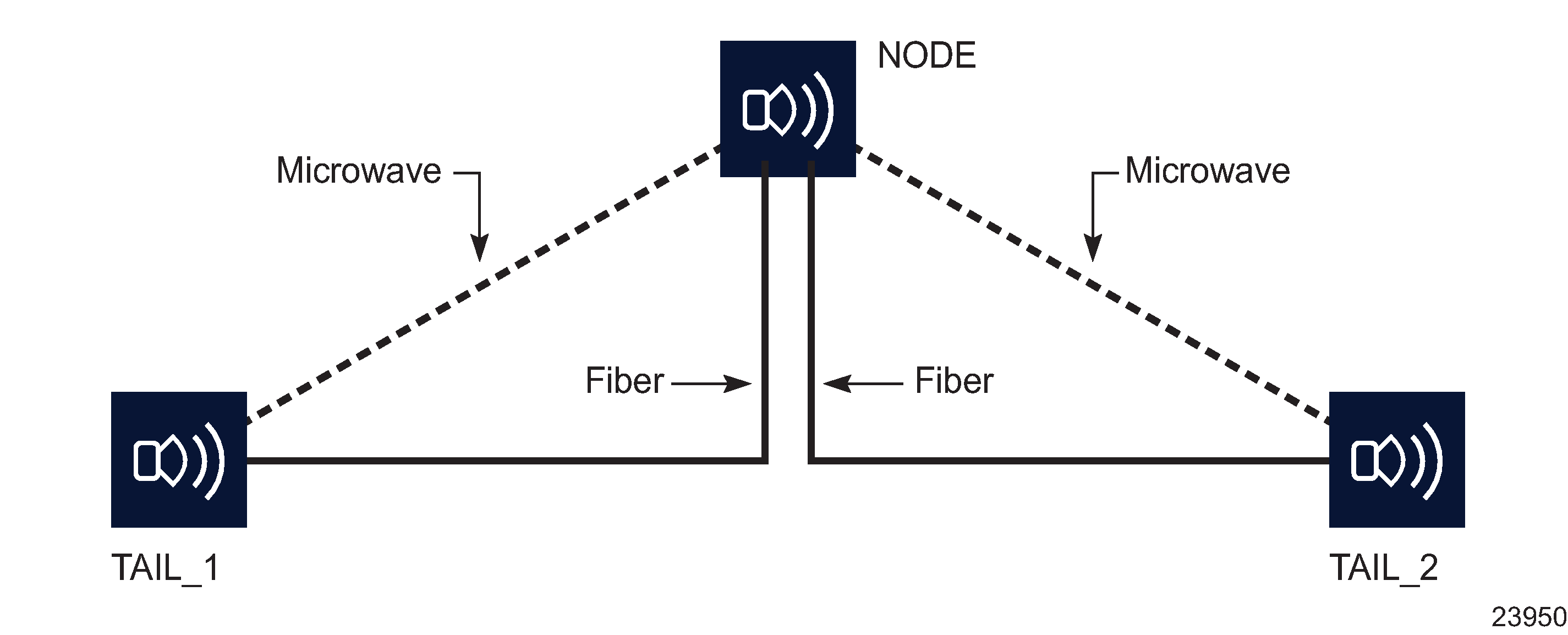 Fiber-microwave protection on tail nodes