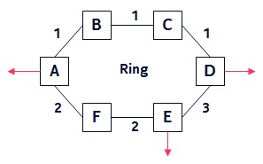Multiple segments on a single ring