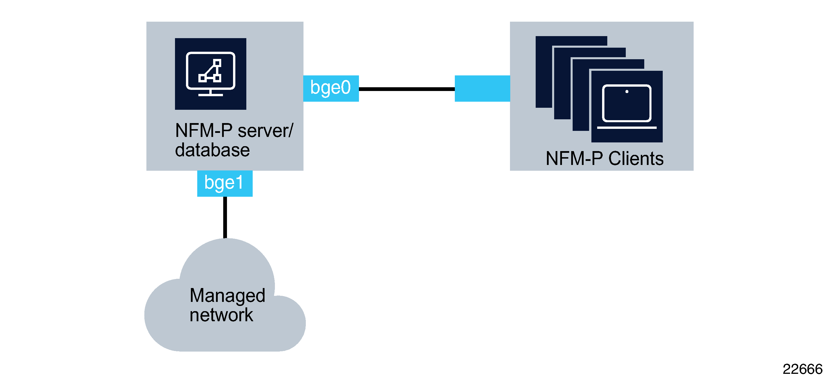 Collocated NFM-P server/database deployment with multiple network interfaces