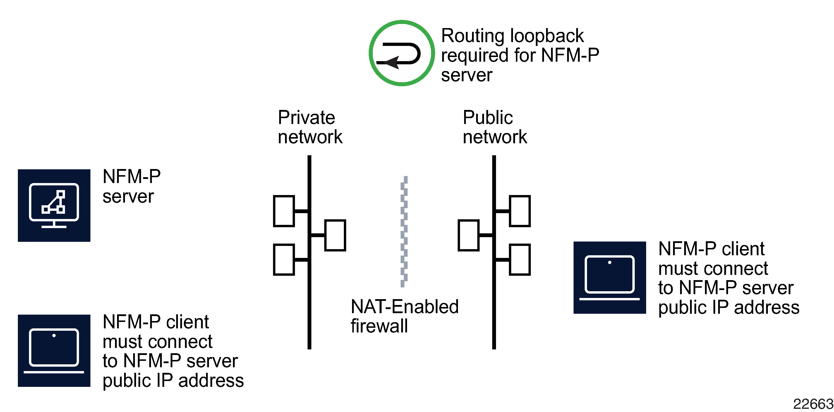 NFM-P server deployment using NAT with IP Address communication