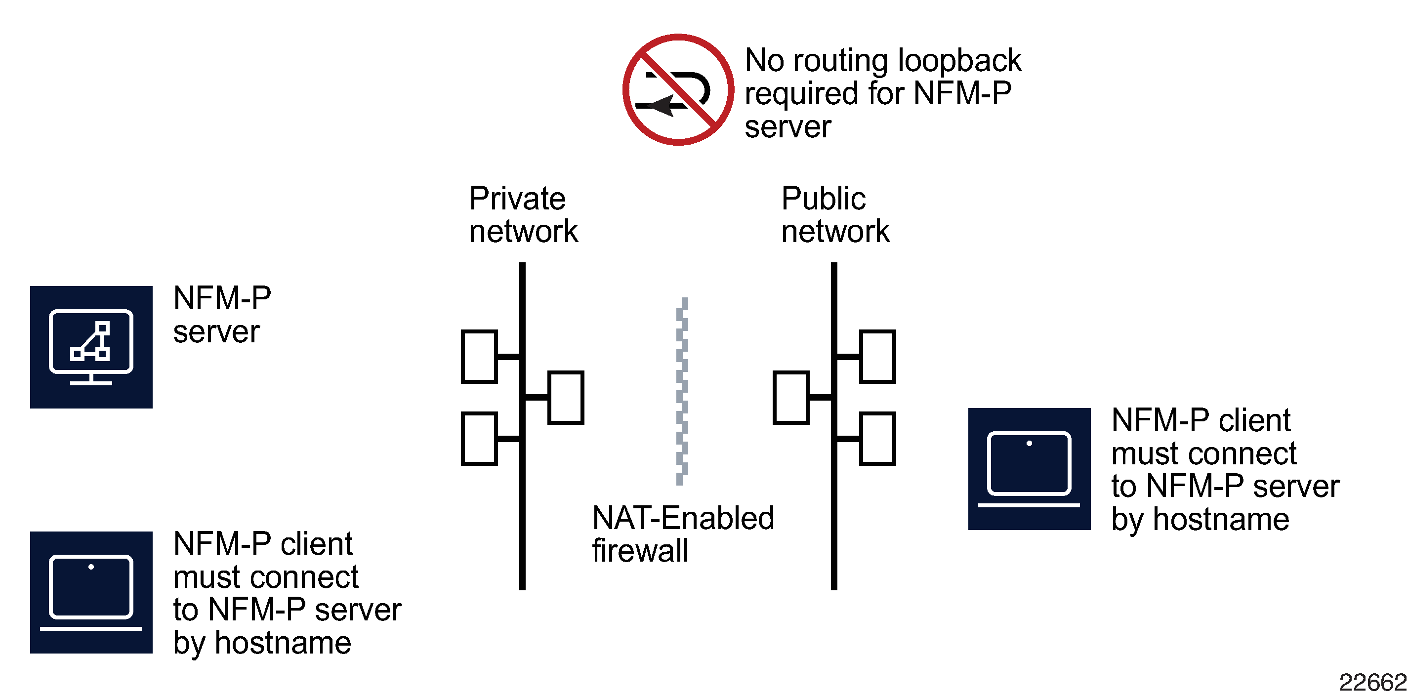 NFM-P server deployment using NAT with name resolution based communication
