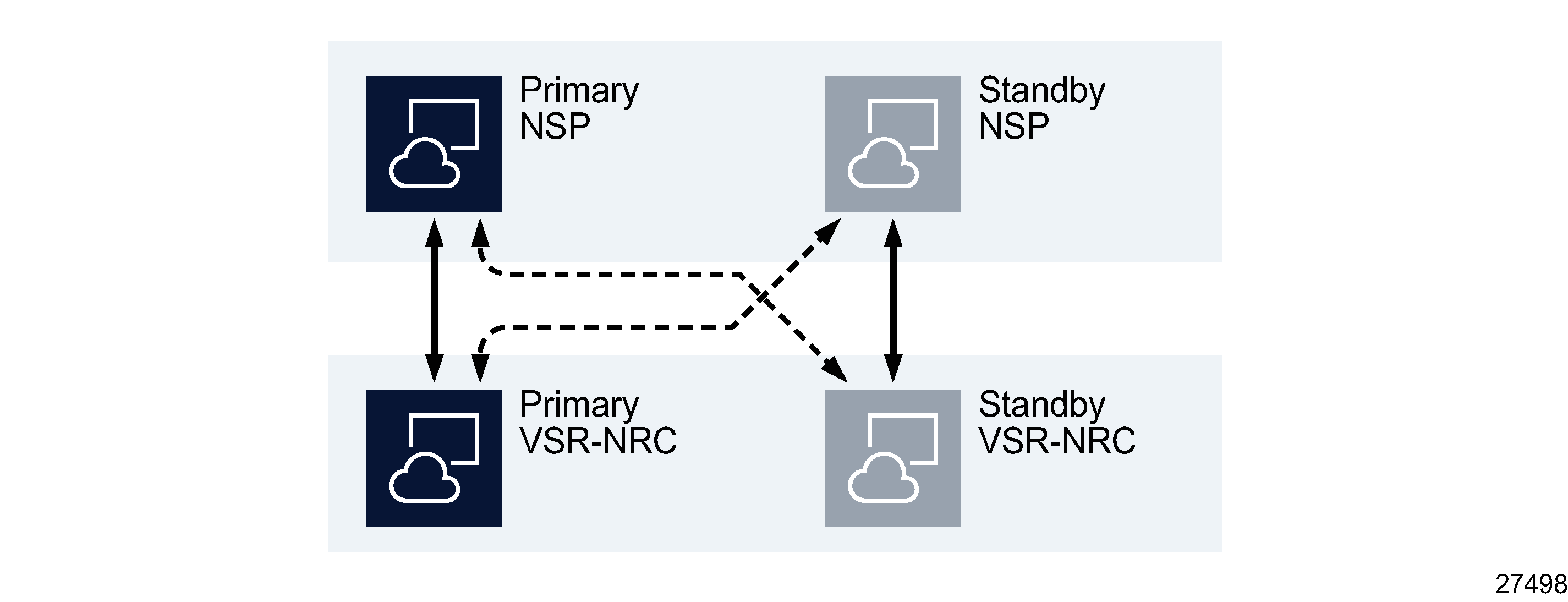 Redundant NSP deployment with redundant VSR-NRC