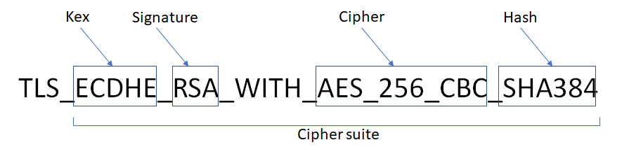 TLS cipher suite example