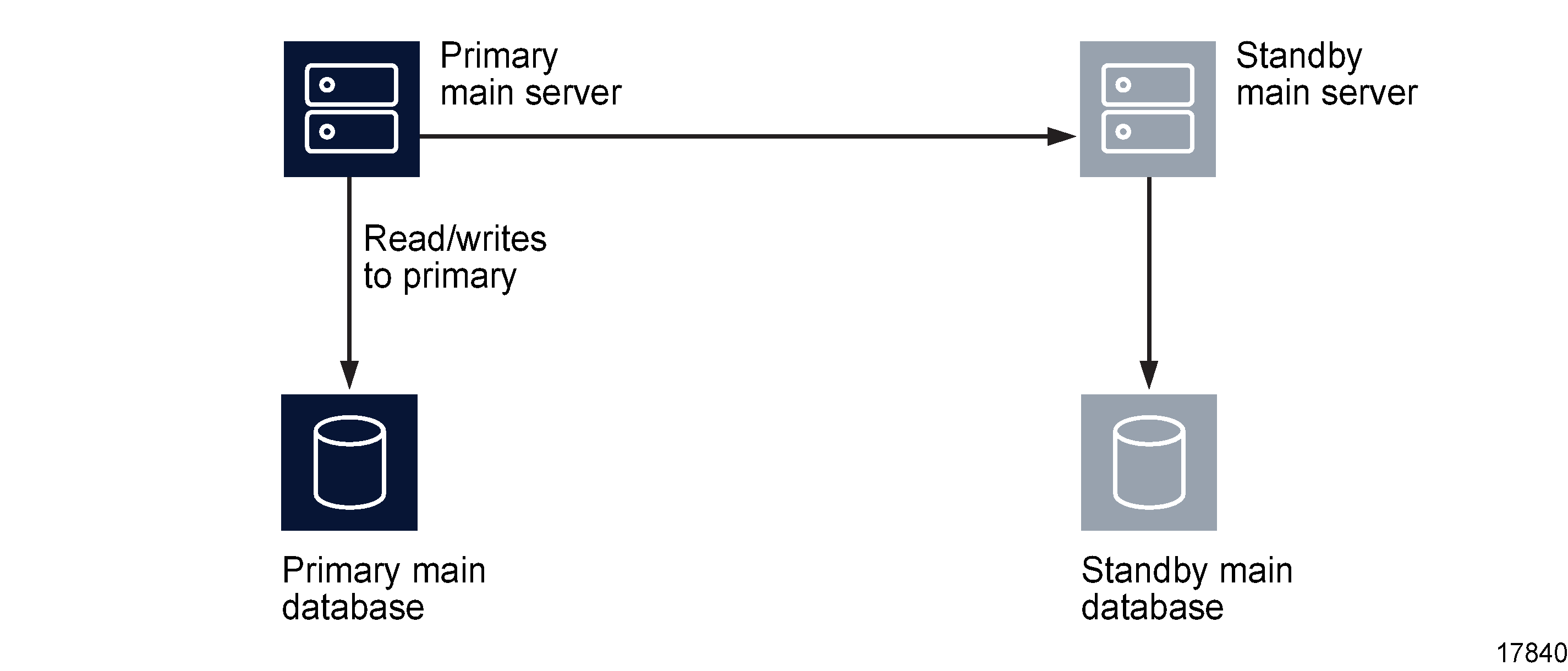 Server and database roles before server activity switch