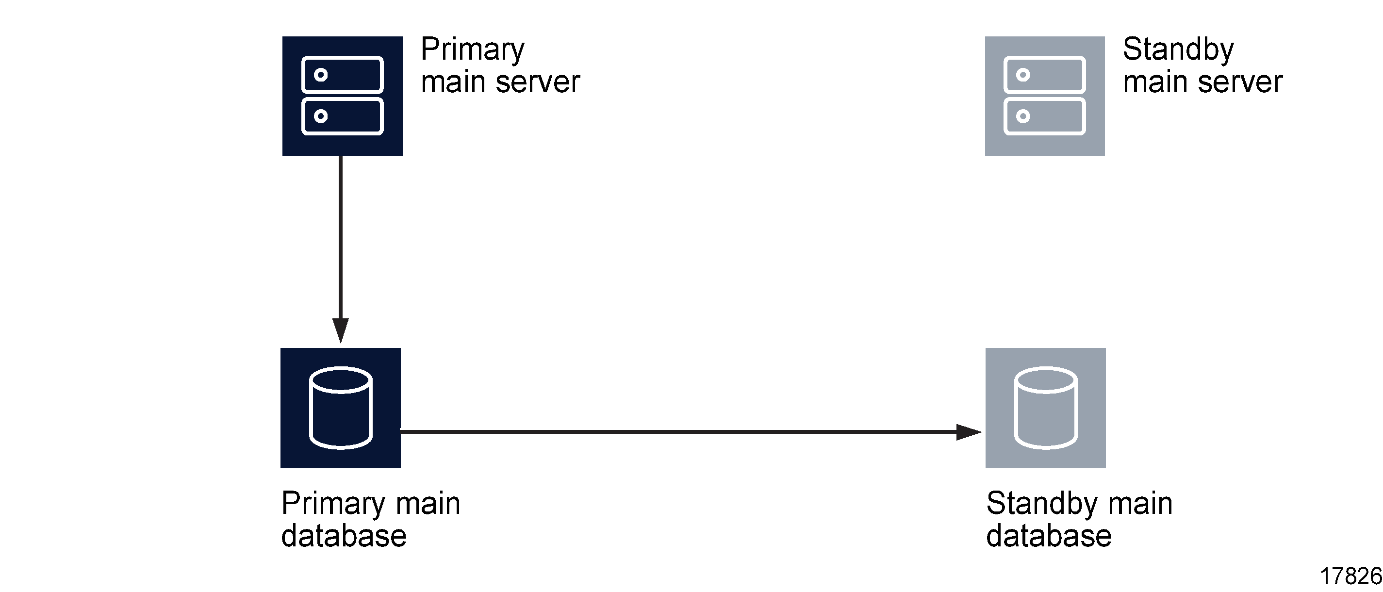 Server and database roles before database switchover