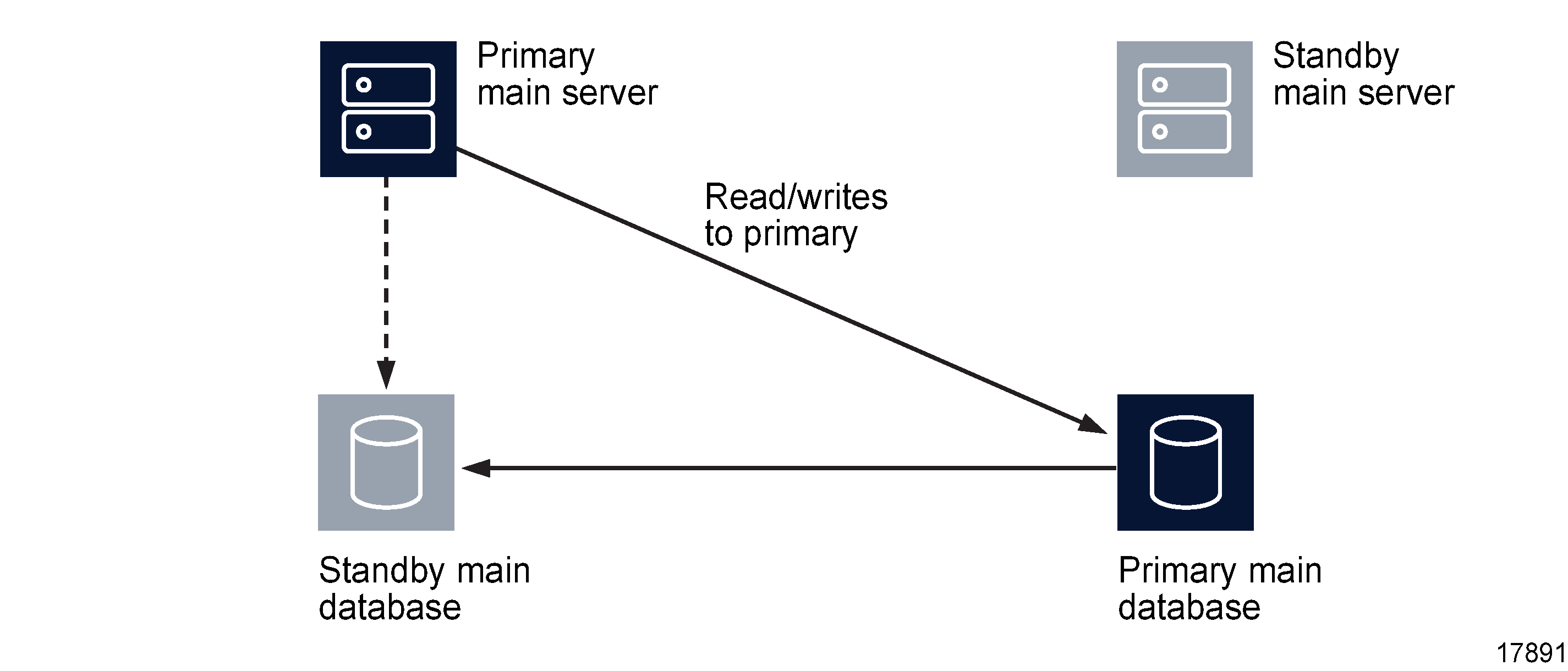 Server and database roles after database switchover