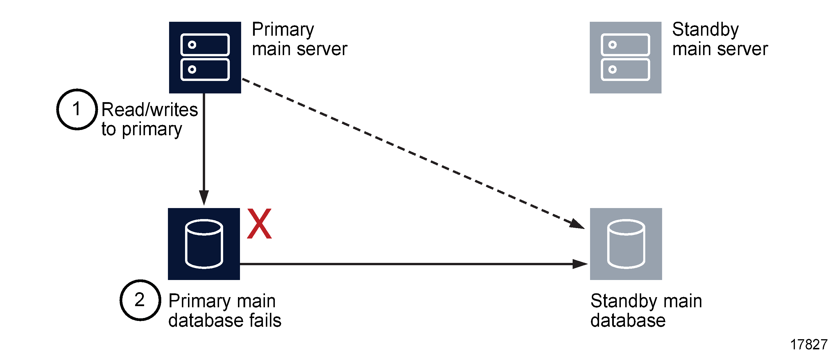 Server and database roles before database failover