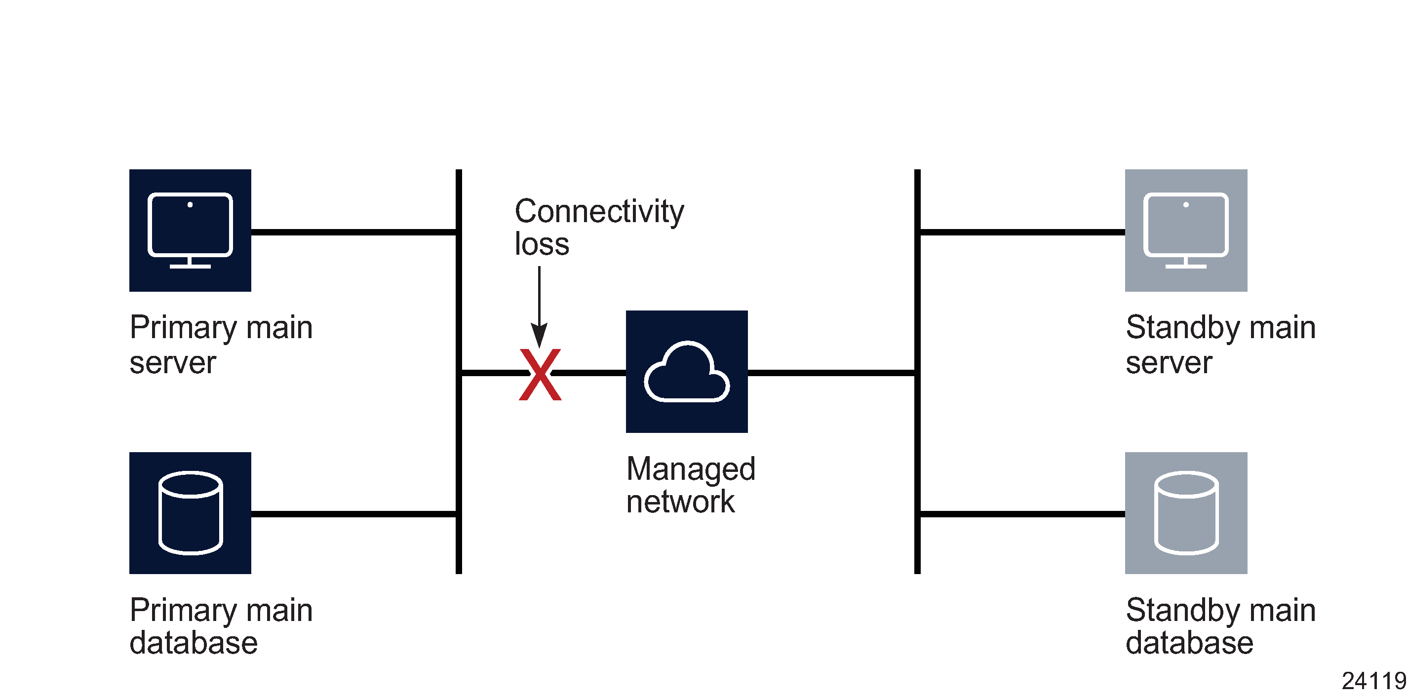 Network failure on primary side, distributed system