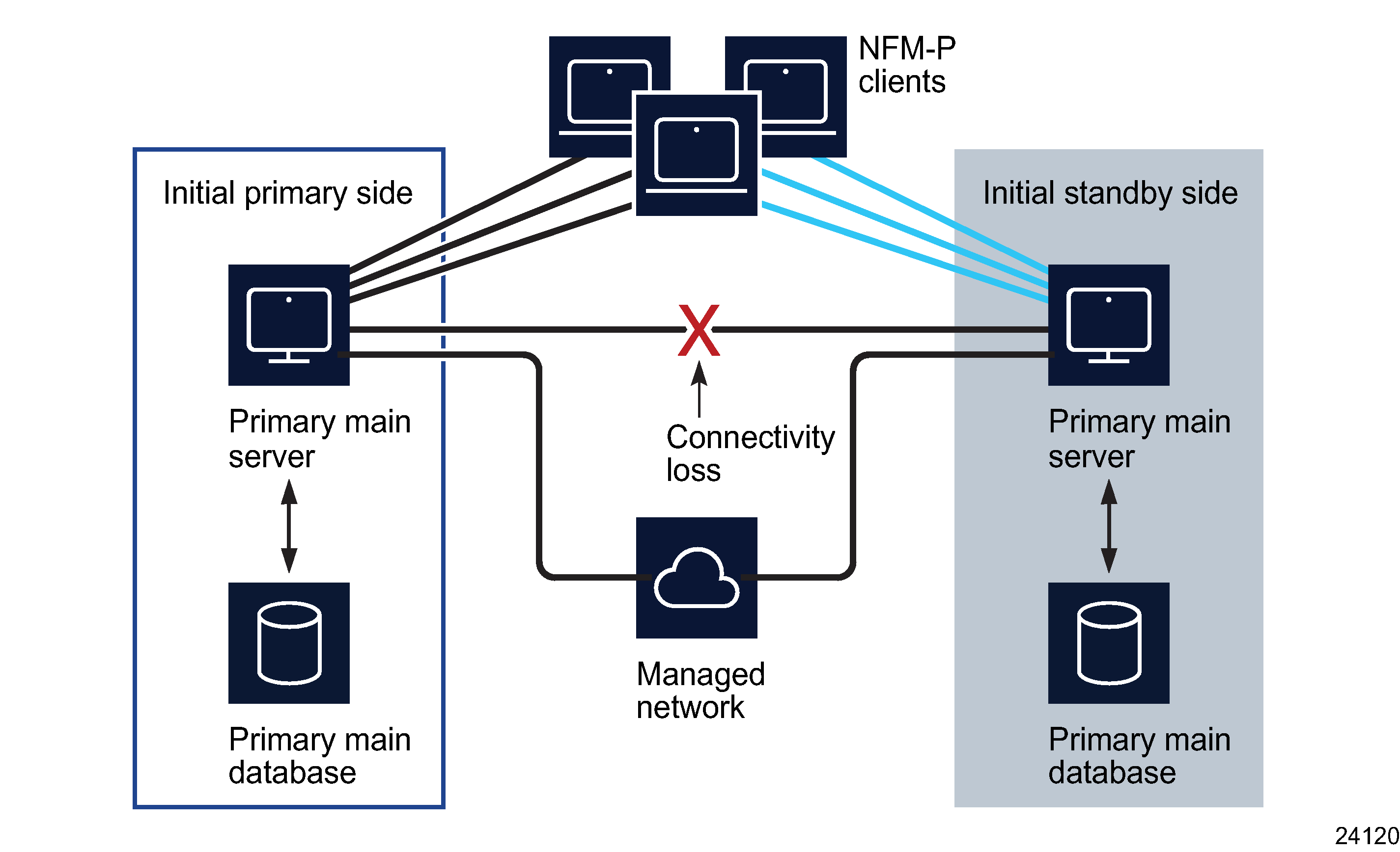 Split complex, collocated or distributed system