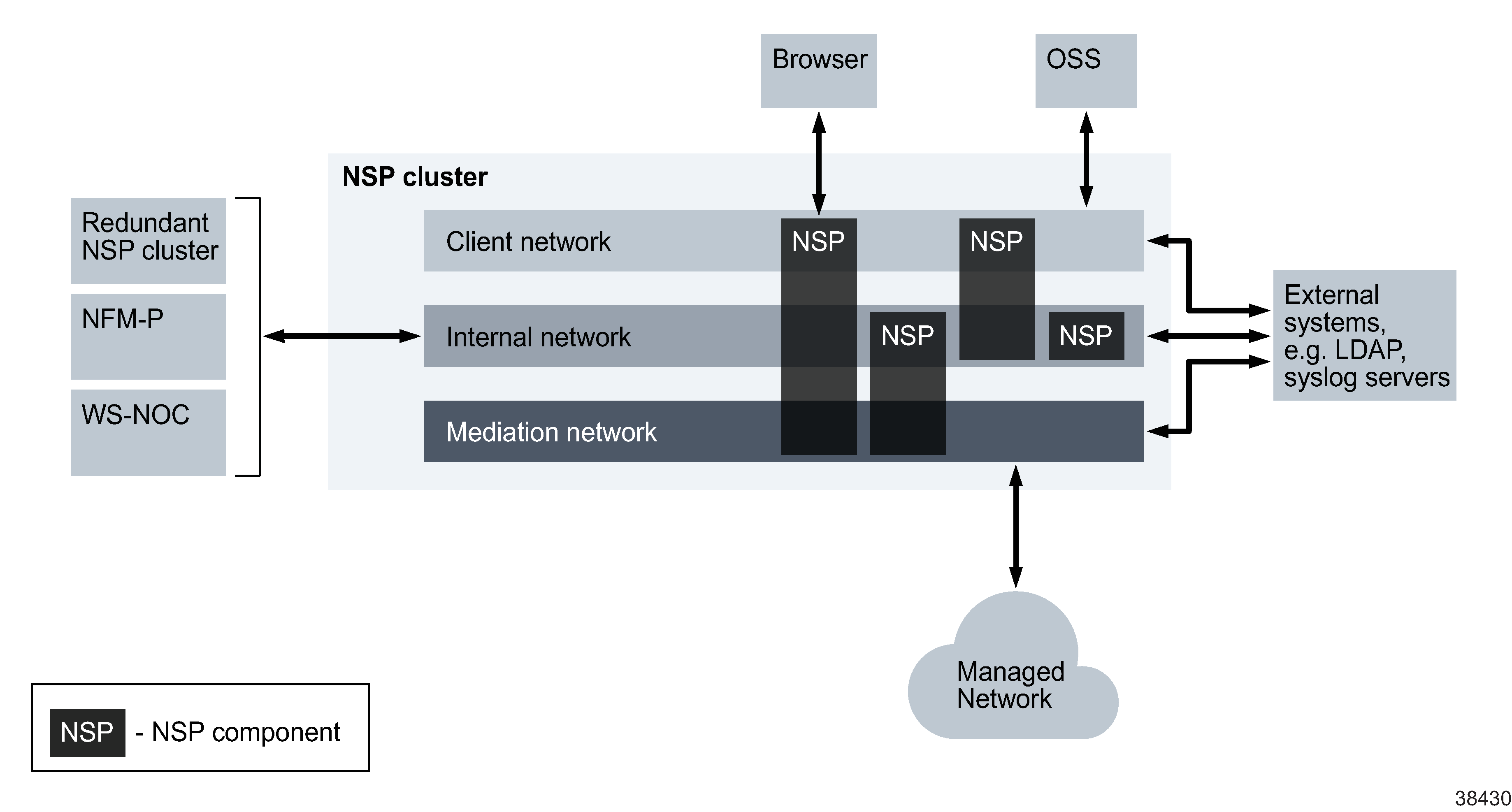NSP multi-interface communication