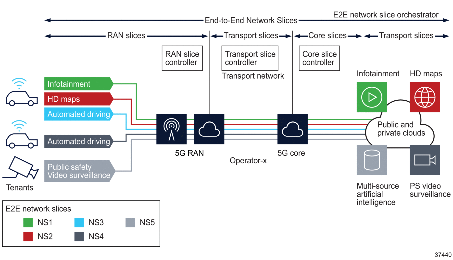 Typical end-to-end network slice from Operator-X perspective