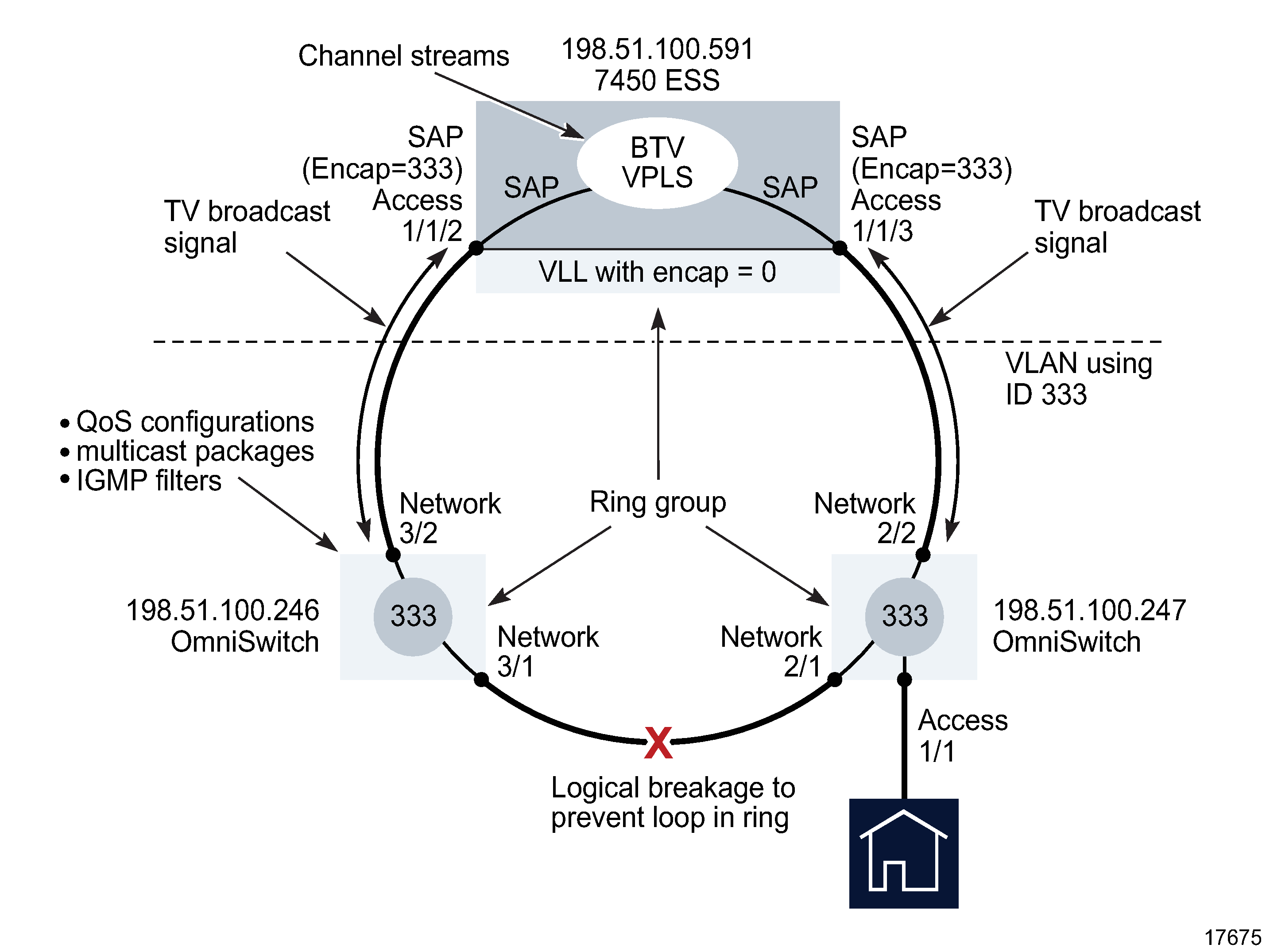 Sample BTV VLAN configuration