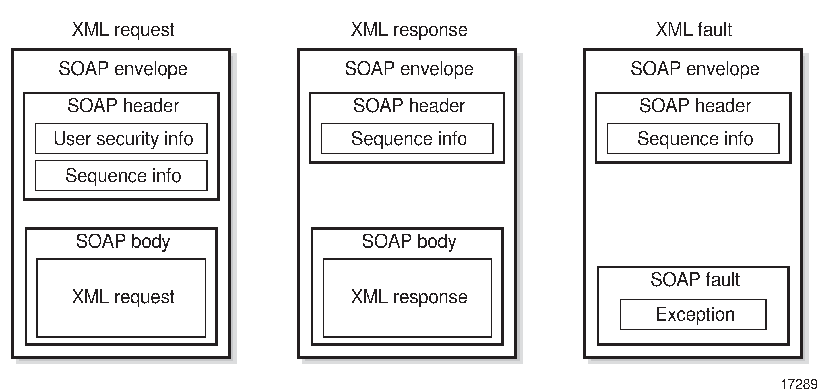 SOAP message types
