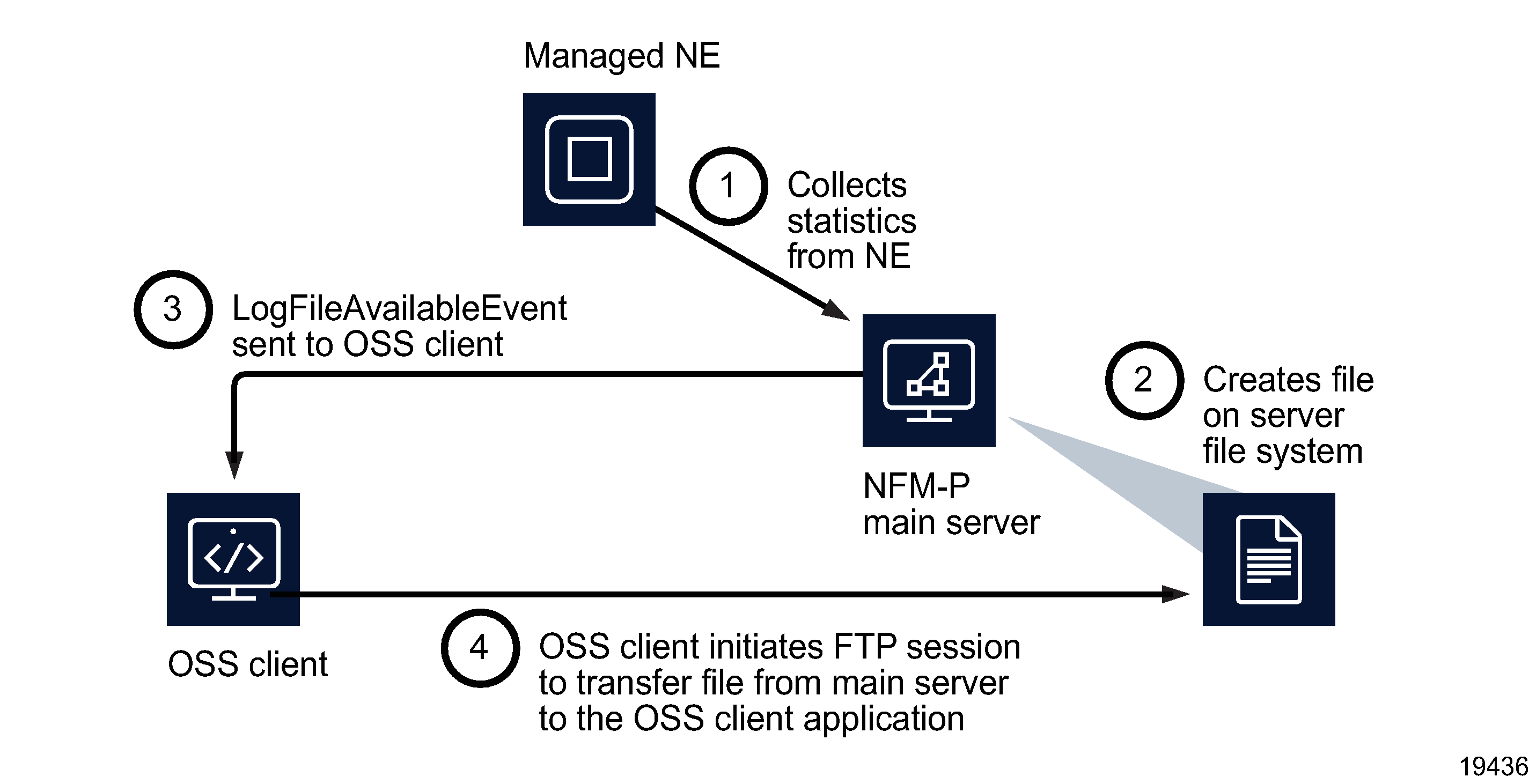 Event-driven registerLogToFile process using NFM-P main server