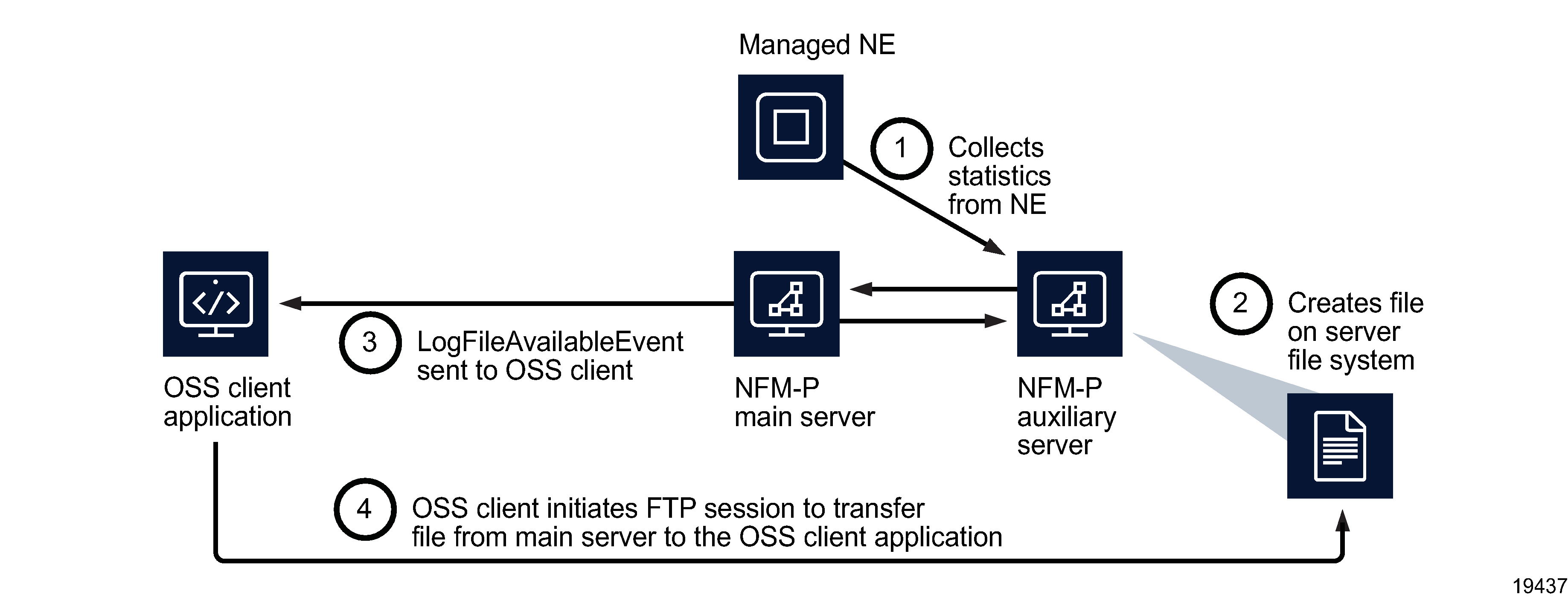 Event-driven registerLogToFile process using NFM-P auxiliary server