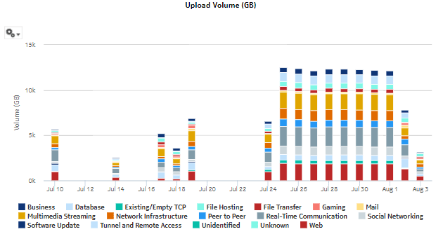 Daily and Monthly Usage per Application Group report—upload volume