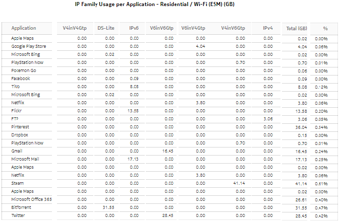 IP Family Usage Report, continued