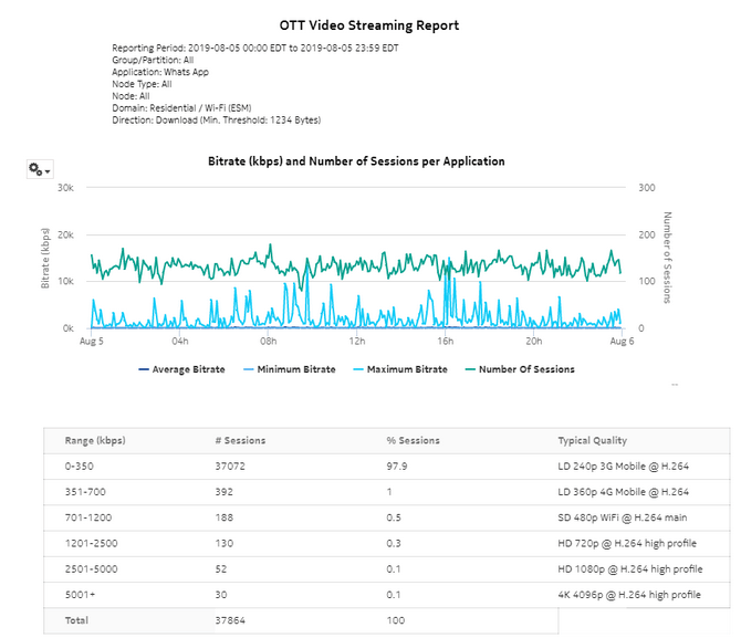 OTT Video Streaming Report