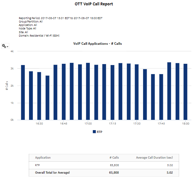 OTT VoIP Call Report