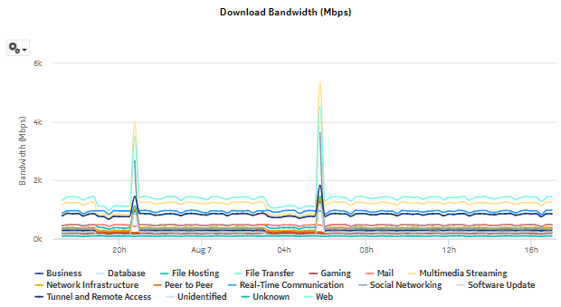 Raw and Hourly Bandwidth per Application Group report - download bandwidth