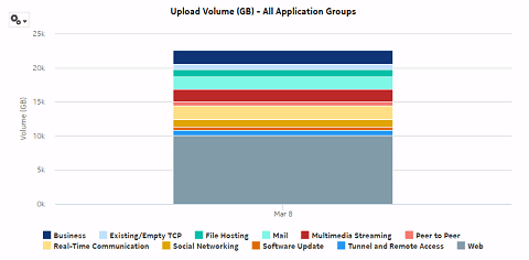 Router Level Usage Summary report - upload volume