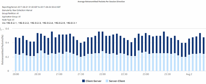 Average Retransmitted Packets Per Session Direction dashlet