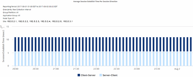 Average Session Establish Time Per Session Direction dashlet