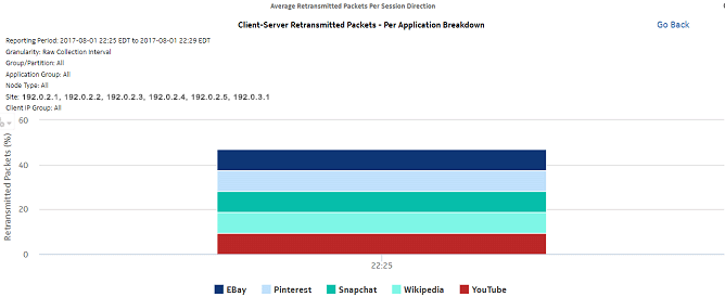 Average Retransmitted Packets Per Session Direction drill-down