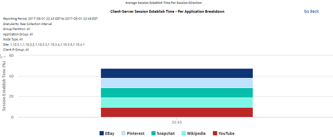 Average Session Establish Time Per Session Direction drill-down