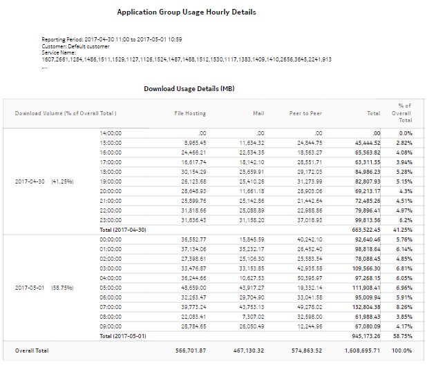 Application Group Usage Hourly Details report - download usage details