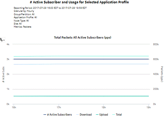 # Active Subscribers and Usage for Selected Application Profiles report